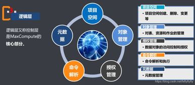 大數(shù)據(jù)計算服務 基礎知識全解析